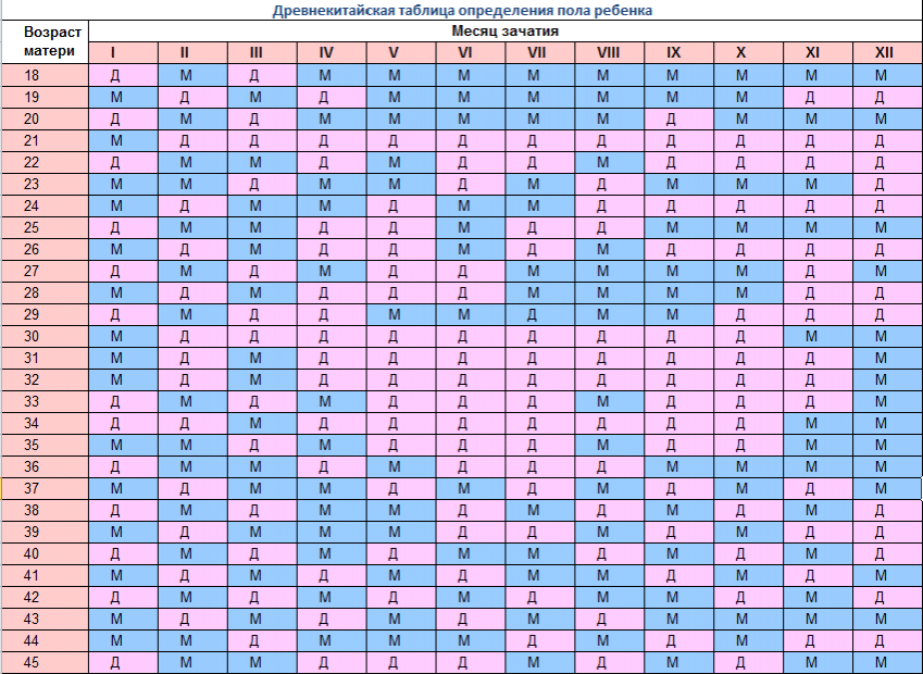 Как определить пол ребенка без УЗИ (таблицы)