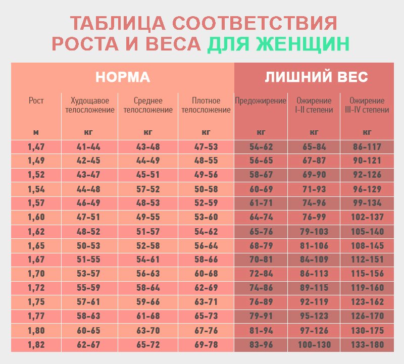 Соотношение роста и веса у женщин